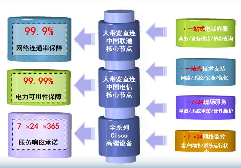 罗田机房网络